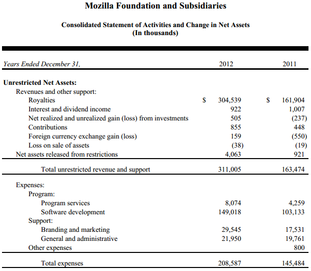 доход Mozilla в 2012 году